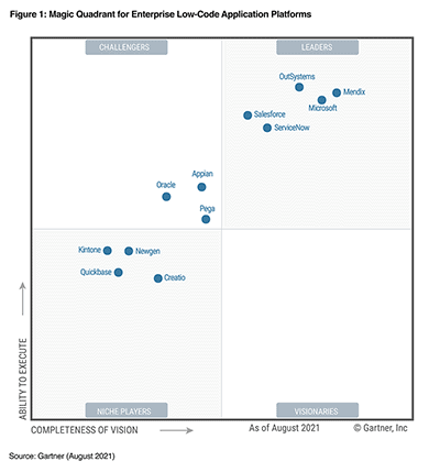 innovartii's tweet photo. #Amazon #Honeycode salió en el 2020 como la alternativa #NoCode de #AWS pero si googleamos esta tecnología, no aparecen resultados recientes. Lo mismo sucede con #AppSheet de Google. #Glide arroja un poco mas de resultados. ¿Tenemos un líder? Segun Gartner, no es ninguno de estos https://t.co/i8saBWBDBR