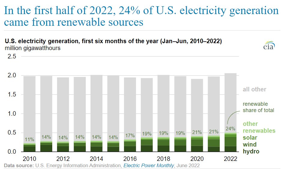 EIAgov's tweet photo. In the first six months of 2022, 24% of US utility-scale #electricity generation came from #renewables, based on data from  Electric Power Monthly. Renewables are the fastest-growing electricity generation source in the United States #hydro #solar #wind https://t.co/6xQ1SdlevP https://t.co/n9gaKZjyRN