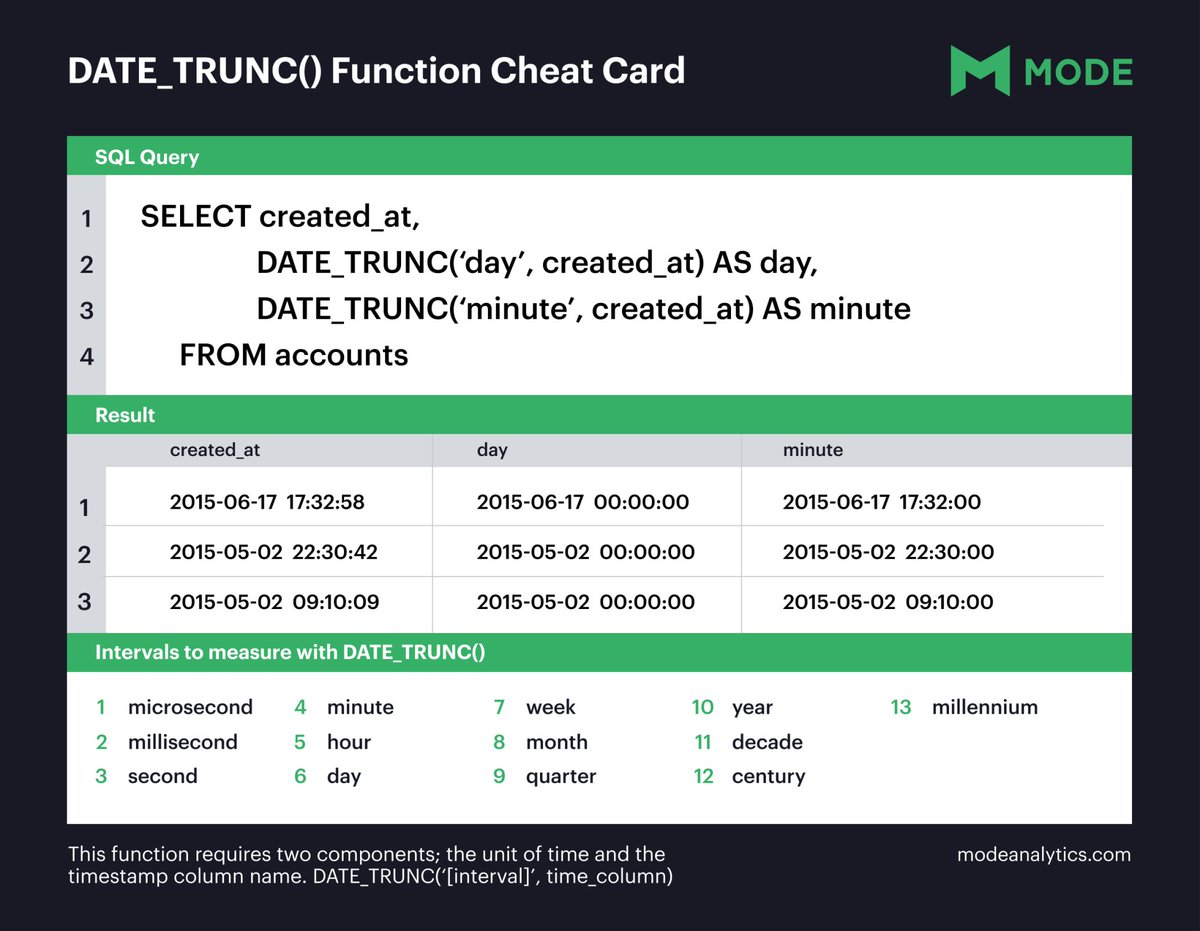 ModeAnalytics's tweet photo. Did you know that using timestamps can be really important when it comes to organizing data? Here’s a deep dive into the SQL function that can help you get started. https://t.co/QOgoGp9b2t #SQL #SQLfunctions #SQLtimestamp https://t.co/KeqHGGNr5t