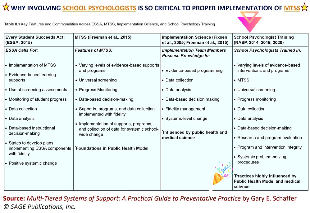 GE_Schaffer's tweet photo. The chart below shows common links between ESSA, #MTSS, #implementationscience, and #schoolpsychologist training. To learn more, visit:
https://t.co/iJLzdxzvAO
#schoolpsych #multitieredsystemsofsupport https://t.co/R07UYgVpA3