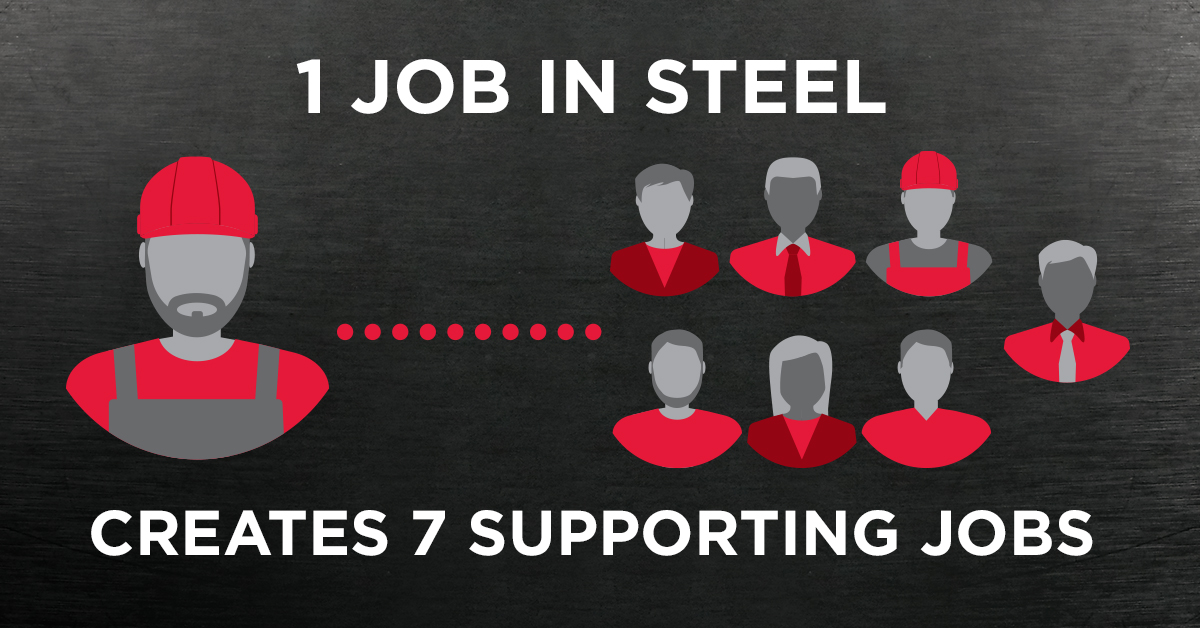ChooseAmericanM's tweet photo. How can one job create seven more jobs? It isn’t magic; it’s just the steel industry. Learn how steel supports everyone at https://t.co/znDB8G5tDN https://t.co/E9NKeDB7Fb
