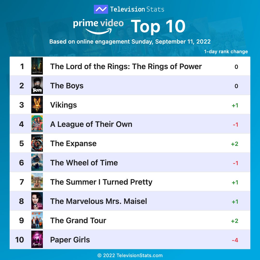 Top 10 amazon prime videos shop