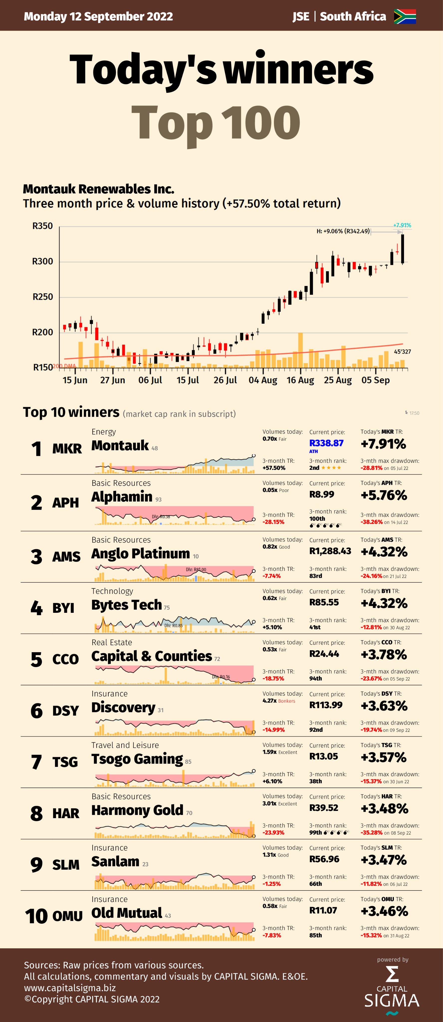 capital-sigma-on-twitter-jse-top40-1-59-today-winners-card