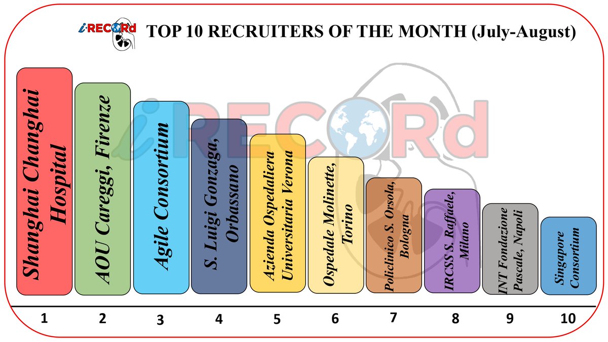 iRECORdProject's tweet photo. ⏰Monthly update⏰

Here are the TOP-10 recruiters of the last two months (JULY and AUGUST)
🔥🔥

The number of patients included is rapidly increasing!!

Thank you so much to all the involved centers for the great commitment to the project

#iRecordproject #RCC #Kidney #Cancer https://t.co/1tQdqzG0iJ