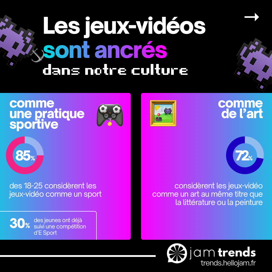 Ça s’est terminé dimanche

💶 Des millions d’euros pour l’écologie
🌍 Des centaines de milliers de personnes touchées
🤜 Le #ZEvent a encore frappé

Cette mini-étude Jam vous montre comment le gaming est un terrain de jeu idéal pour engager la Gen Z : bit.ly/3U2Xvxb