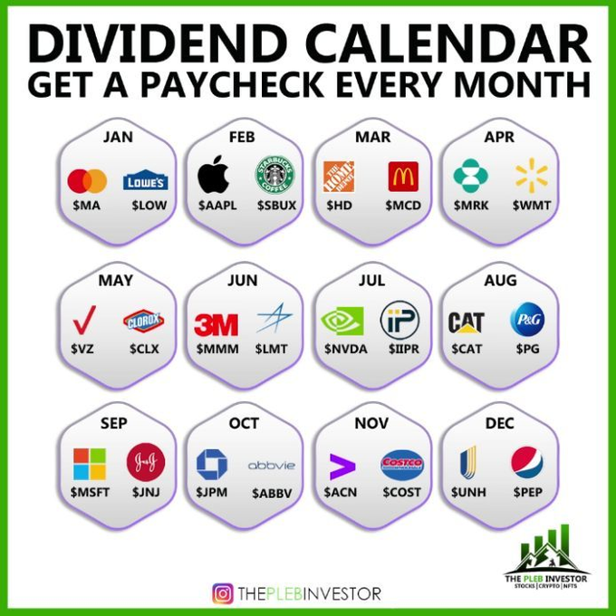 dividendc2's tweet photo. CALENDARIO DE DIVIDENDOS
OBTENER UN CHEQUE DE PAGO CADA MES
Comprar empresas con pagos de dividendos crecientes puede ser una excelente manera de obtener ingresos adicionales durante largos períodos de tiempo en mercados alcistas, laterales o bajistas. 
Vía: elplebinvestor https://t.co/NMRzV9XyPR