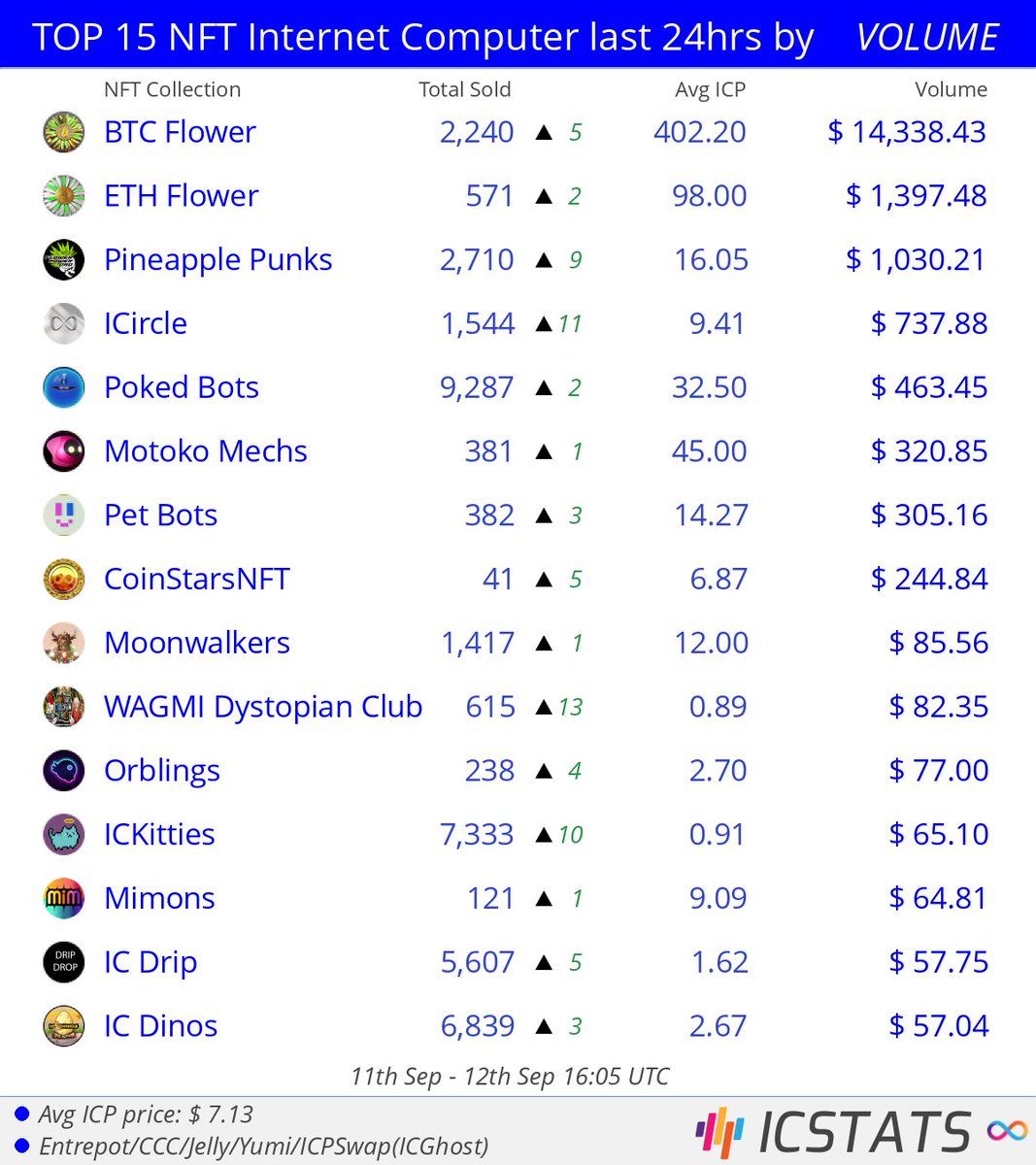 icstats's tweet photo. Top NFT's Entrepot/CCC/Jelly/Yumi last 24hrs by VOLUME
@btcflower @flowerpowerdao @icircle_nft @pokedstudiouk @dfinity
#btcflower #ethflower #pineapplepunks #icircle #pokedbots #motokomechs #petbots
#NFVL #nft #nfts #InternetComputer #IC https://t.co/64mY8dPt9N
