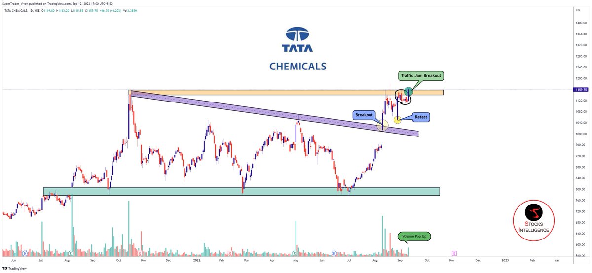 CaVivekkhatri's tweet photo. ✨#Breakoutout Stocks👇
📌DLF
📌Jublfoods
📌Tata Chemicals
📌GNFC
Follow🎯for More Setups👍
Retweet🔁Like💟
Is any More To Add?👇
Tags,
#StocksToBuy #Nifty #StocksMarkets #trading #Investing #stockstowatch #crypto #nse #Stocks
@kuttrapali26 @charts_breakout @chartians https://t.co/OcE9ntUIXw