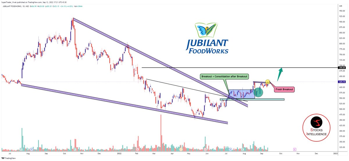 CaVivekkhatri's tweet photo. ✨#Breakoutout Stocks👇
📌DLF
📌Jublfoods
📌Tata Chemicals
📌GNFC
Follow🎯for More Setups👍
Retweet🔁Like💟
Is any More To Add?👇
Tags,
#StocksToBuy #Nifty #StocksMarkets #trading #Investing #stockstowatch #crypto #nse #Stocks
@kuttrapali26 @charts_breakout @chartians https://t.co/OcE9ntUIXw