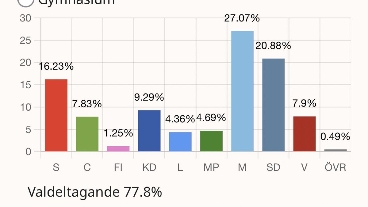 Moderaterna vinner skolvalet och är största parti bland unga. Framtiden är ljus!