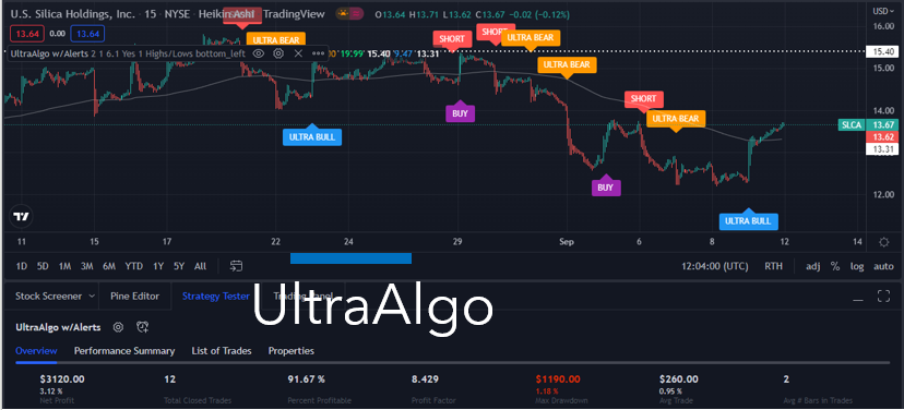 TradingView Chart for U S Silica Hldgs Inc