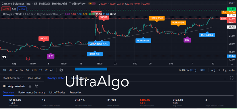 TradingView Chart for Cassava Sciences Inc