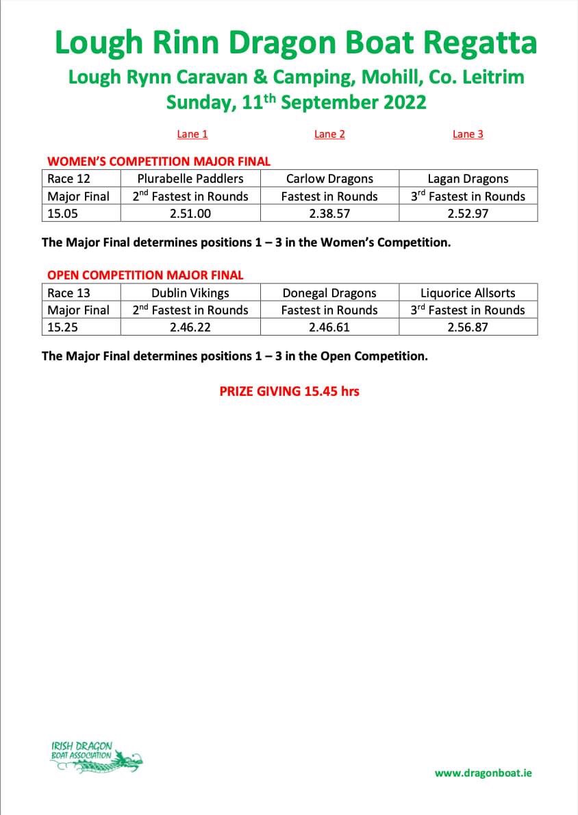 The winners of the inaugural Lough Rinn Dragon Boat Regatta 2022.

Under 18s Competition: Donegal Dragons

Women's Competition: Carlow Dragons

Open Competition: Dublin Vikings