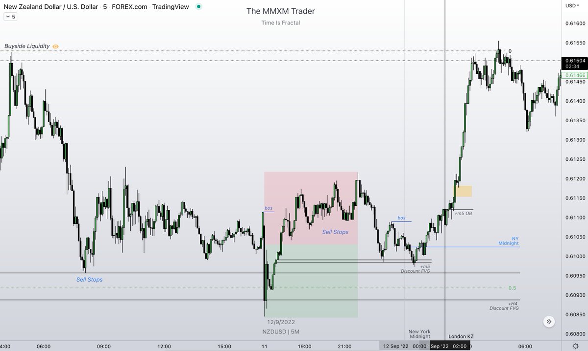 theMMXMtrader2's tweet photo. NZDUSD - London Session 12/09/22.

H4 - Discount FVG / BSL.
M5 - Structure, Discount Array &amp; KZ Entries. https://t.co/gsHG8d3Iyd