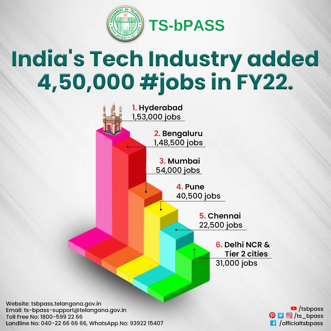 TSbPASS on Twitter "India's tech industry added 4,50,000 jobs in FY22. Hyderabad 1,53,000