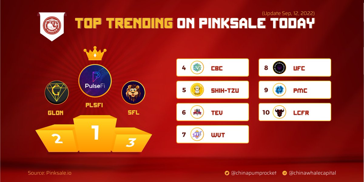 🏆 TOP 10 TRENDING PROJECTS according to  <a href="/pinkecosystem/">PinkSale (Pink Ecosystem)</a> 

🥇 $PLSFI
🥈 $GLON
🥉 $SFL
4️⃣ $CBC
5️⃣ $SHIH-TZU
6️⃣ $TEV
7️⃣ $WVT
8️⃣ $UFC
9️⃣ $PMC
🔟 $LCFR

▶️ Source: pinksale.io
 
▶️ Join us for more gems: 
t.me/ChinaPumpCapit…