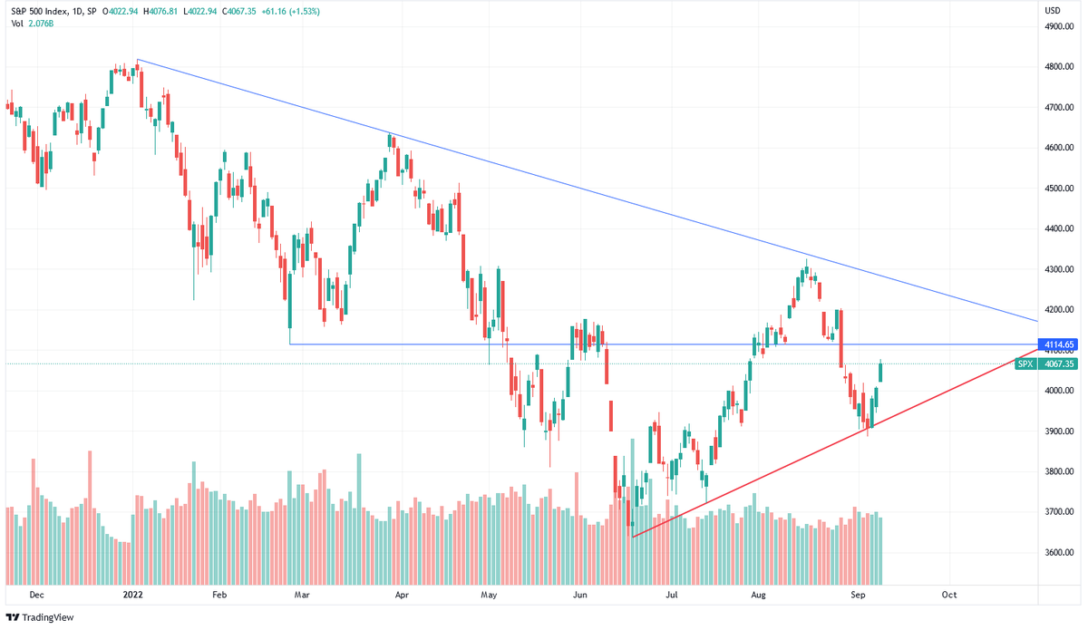 tch4games's tweet photo. @FinanceLancelot There is one more trendline that some may find bullish (successfully retested last week). As a bonus, it looks great for all those wedge lovers. https://t.co/Y4iT3kH7yh
