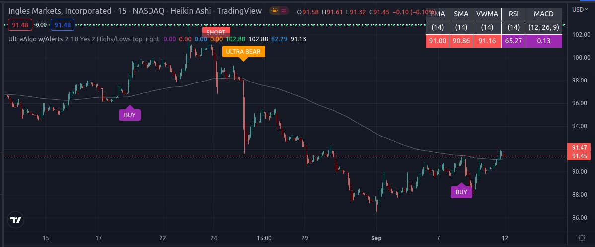 TradingView Chart for Ingles Market Inc
