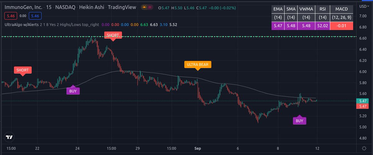 TradingView Chart for Immunogen Inc