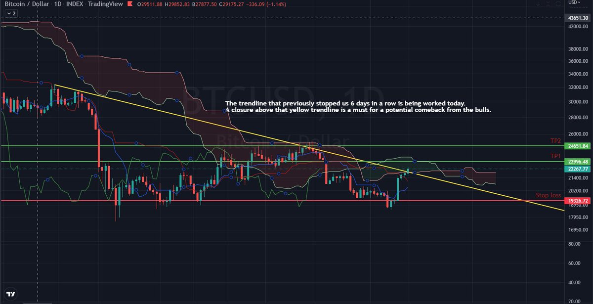 Kemysbkn's tweet photo. 🟢 $BTC: The volumes are here today ! only 12h of trading that day and 19.2k BTC circulated between all the exchanges.

TP1/2 (green),SL (red) and more infos on chart.

Peoples are coming back to the market chaps.
#Bitcoin #Crypto https://t.co/VM0Z1GAfQN
