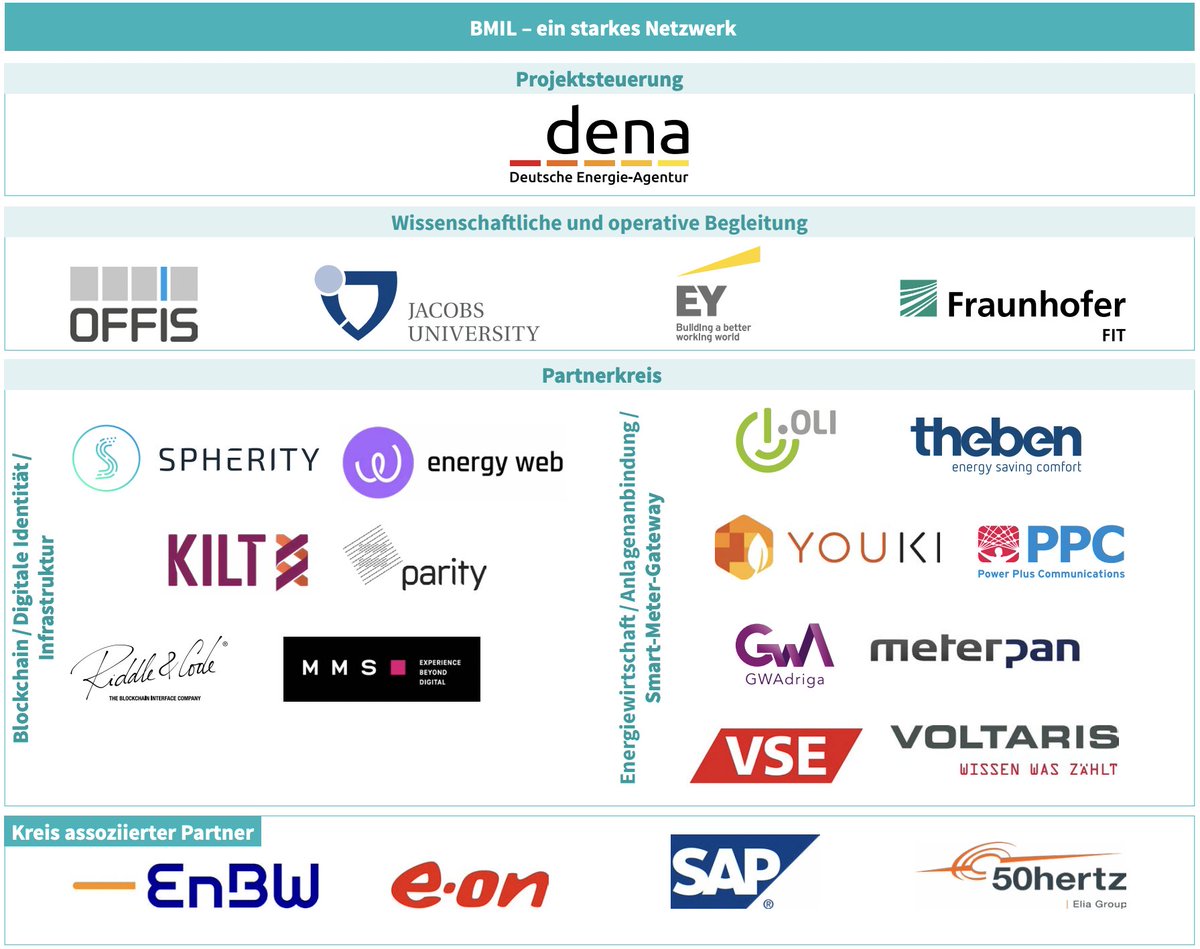 3/ In addition to KILT and Energy Web, this initiative works with industry leaders from the energy sector, digital economy and science: <a href="/paritytech/">Parity Technologies</a> (the company behind @polkadot and <a href="/substrate_io/">substrate_io</a>), <a href="/EnBW/">EnBW</a>, @eon_se_en, <a href="/riddleandcode/">Riddle&Code</a>, <a href="/olisharenergy/">OLI Systems</a> and @50hertzcom.