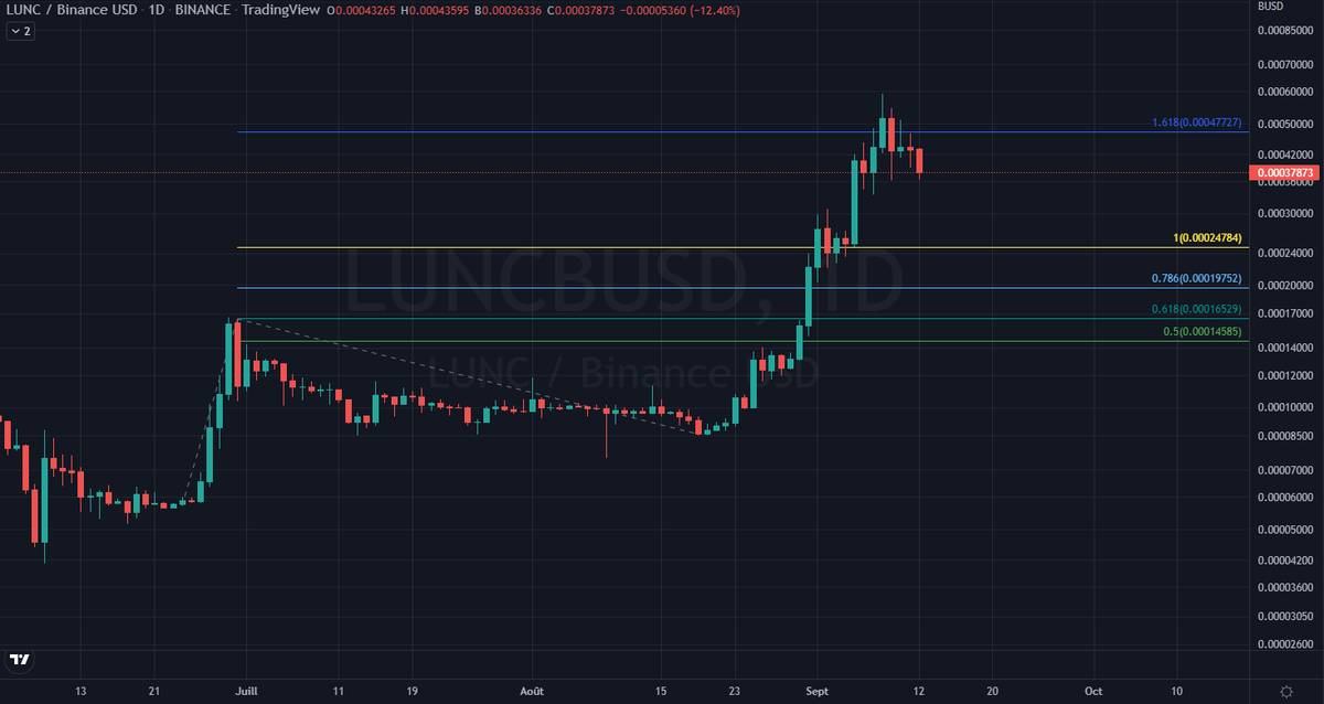 Kemysbkn's tweet photo. $LUNC :TP check at 0.00047$✅
#LunaClassicCommunity #LunaBurn https://t.co/EYbfpUKRFp
