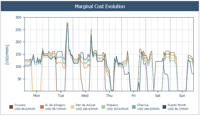 CelineAssemat's tweet photo. Este record #fotovoltaico fue alcanzado a pesar de indisponibilidades en la red 500 kV, que llevaron a un precio capturado solar tan bajo como 9.9 USD/MWh en Crucero y una tasa global de #vertimiento (#curtailment) del 8.9%.
Urge avanzar en #almacenamiento! 4/5 https://t.co/hItPoKyXCJ