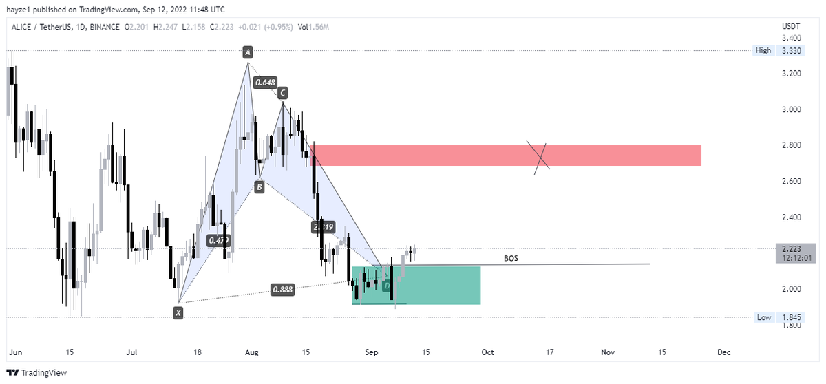 TheWizardsHub's tweet photo. As promised here's the analysis
#Aliceusdt Formed Bullish Bat and BOS done on Daily timeframe
#Aliceusd #Aliceusdt #Crypto
#cryptocurrency #btc #Web3 #blockchaintechnology #blockchain
https://t.co/zkX20wyz2r https://t.co/IZPWd8UYtl