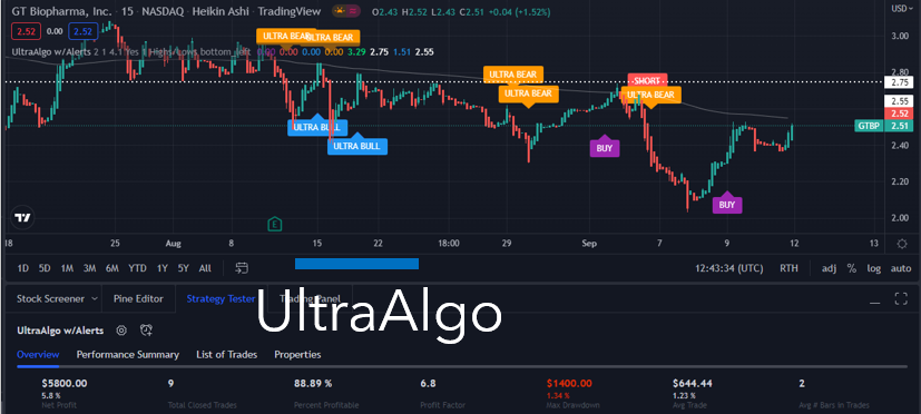 TradingView Chart for Gt Biopharma Inc
