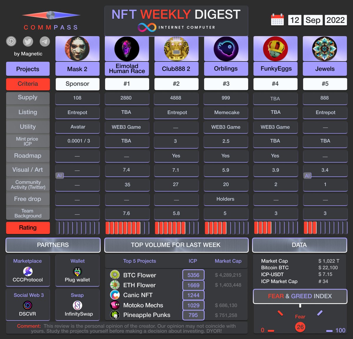 magneticrypto's tweet photo. #CommPass project its a weekly digest of new #NFT project on #InternetComputer.
Projects:
https://t.co/71xA5h25t2
@eimolad
@canistore
@ORBLINGSIO
@Funky_Eggs
@theMODAgallery
Our partners:
@DSCVR1 @plug_wallet @CCCProtocol @infinity_swap https://t.co/Mfo2ouoJ45