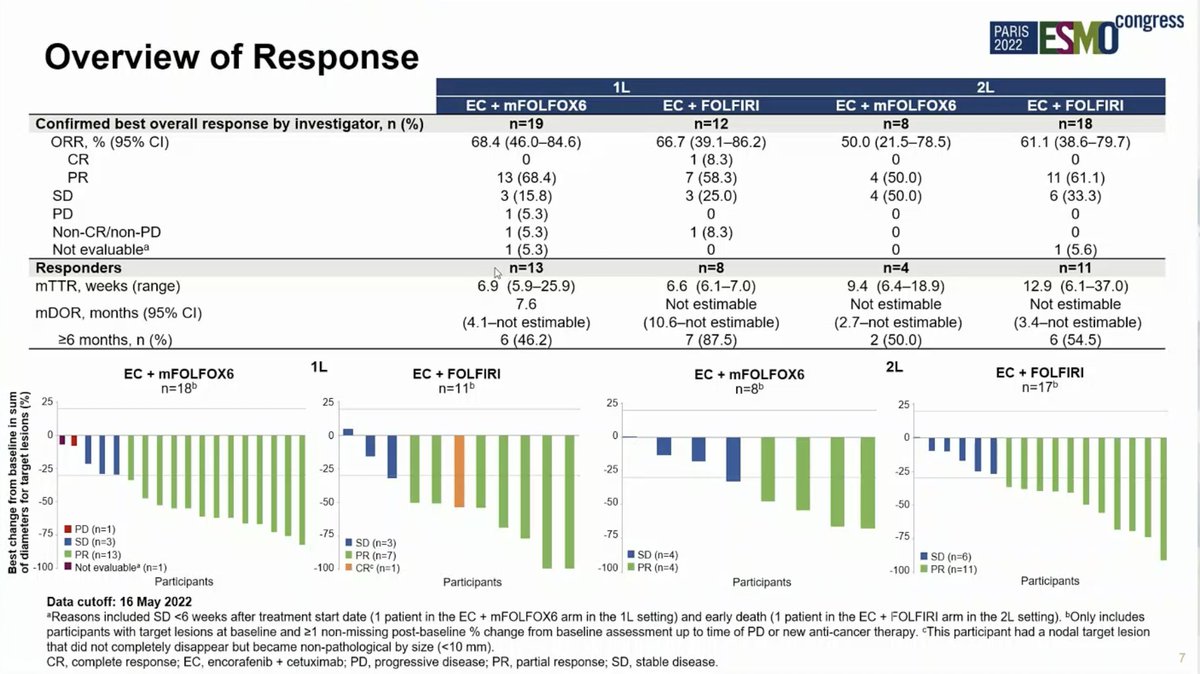 🔥BREAKWATER safety lead in: mBRAV V600E #coloncancer at #EMSO22🔥

✅Encorafenib (E) &amp; cetuximab (C) + FOLFOX/FOLFIRI
👉1st line: ORR 67/60%, mPFS 9.9/nr, DOR 7.6mo
👉2nd line: ORR 50/61%, PFS 9.7/nr, DOR nr
👉SAEs 33.3/48.1%
👇overall promising

<a href="/myESMO/">ESMO - Eur. Oncology</a> <a href="/OncoAlert/">OncoAlert</a>