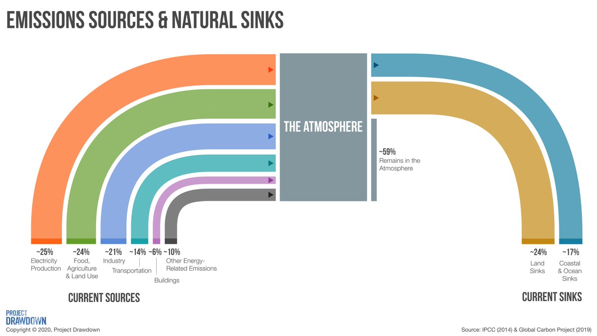 wittom's tweet photo. We need to decrease sources and increase sinks to bring the carbon cycle back to balance. Great visual by @ProjectDrawdown #ClimateEmergency https://t.co/SupYTNO7R6