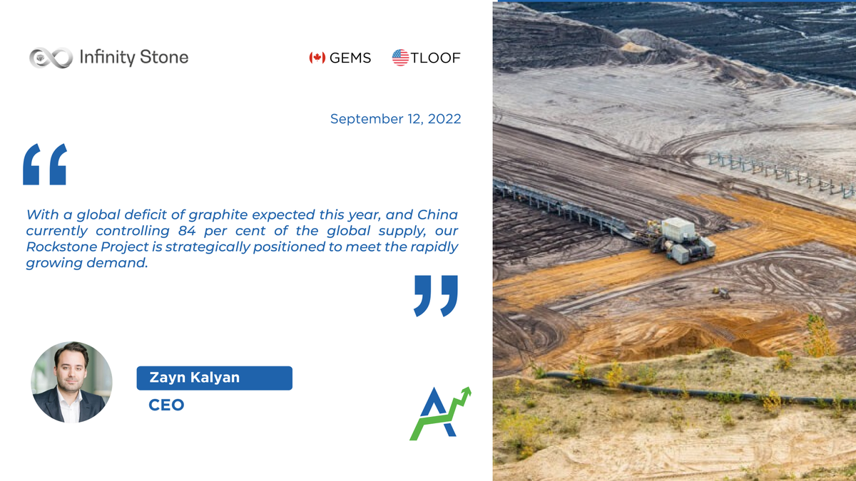 AGORACOM's tweet photo. NEWS… Infinity Stone $GEMS Engages SGS Labs to Upgrade #Rockstone #Graphite to EV Battery-Grade

✅ Goal of upgrading to grade of 99.8% purity

✅ Strategically positioned to meet rapid growth in #EV and #battery demand

$TLOOF $PMET

https://t.co/m1BRozT1OW https://t.co/XaVWTgEoDM