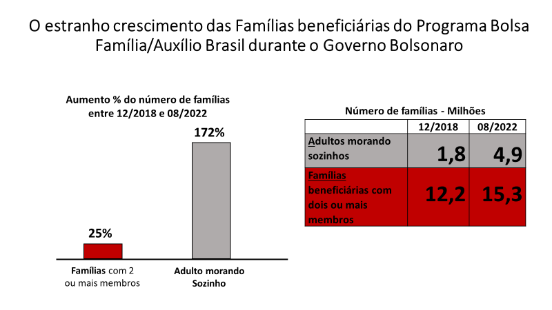 CampelloTereza's tweet photo. 1) Provas de como a destruição do Bolsa Família e imposição do mal desenhado Auxílio Brasil levaram a deturpação do Cadastro Único? Com Bozo, o número de pessoas “morando só”, a maioria homens, cresceu 172%. Famílias com mais de duas pessoas, a maioria com crianças, cresceu 25%. https://t.co/NKJi3OQcpx