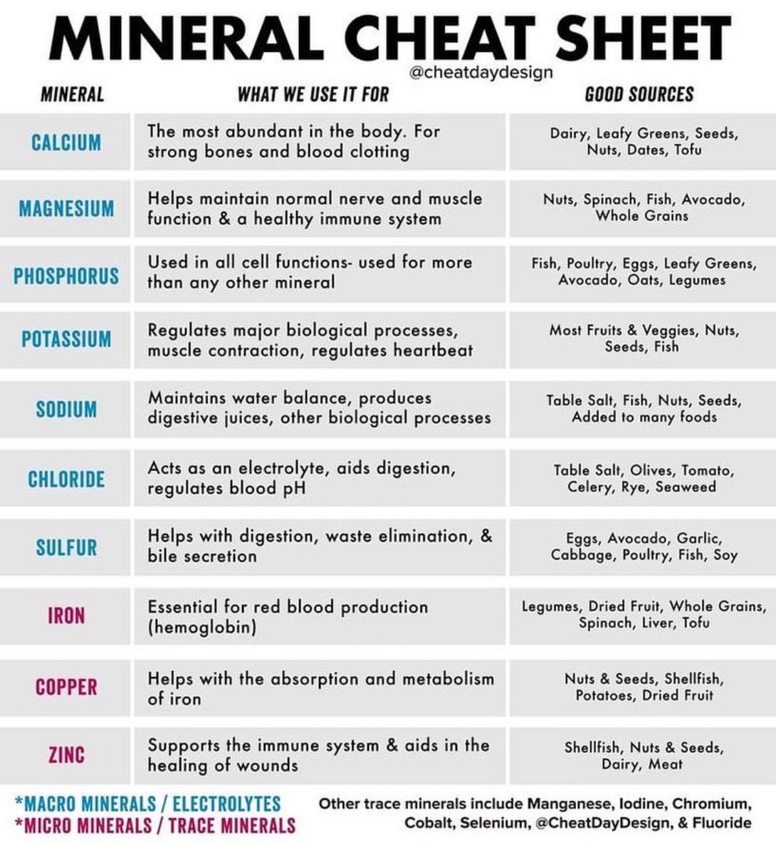 NutrioSci's tweet photo. Vitamins &amp; Minerals Cheat Sheet: Summary

@medics_AbuSaif @Nutriosci #nutrients #fruits #Nutrition #health #healthy #HealthyFood #healthylifestyle #healthyeating #Eating #food #Diet #vitamins #Minerals #MedEd #MedTwitter #FOAMed #Medstudents #ClinicalPearl #clinicaltips https://t.co/YXN2j1u9os