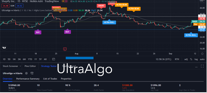 TradingView Chart for Shopify Inc