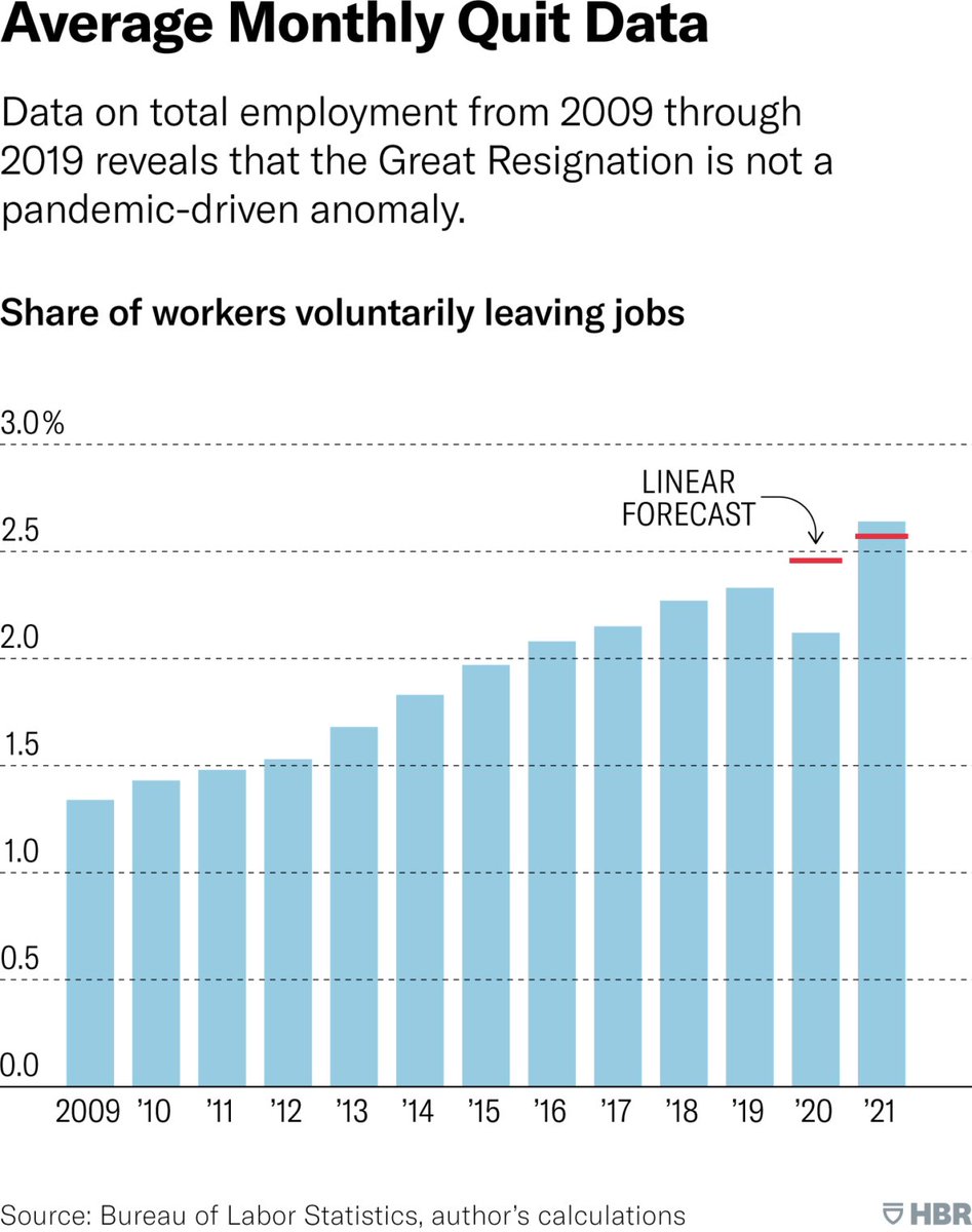 airspeedhq's tweet photo. "What we are living through is not just short-term turbulence provoked by the pandemic but rather the continuation of a long-term trend" - @JosephBFuller @william_r_kerr @HarvardBiz
#ManagingtheFutureofWork #remoteworking #futureofwork
https://t.co/RMrLS8Ijxt https://t.co/GivHGVDd4G