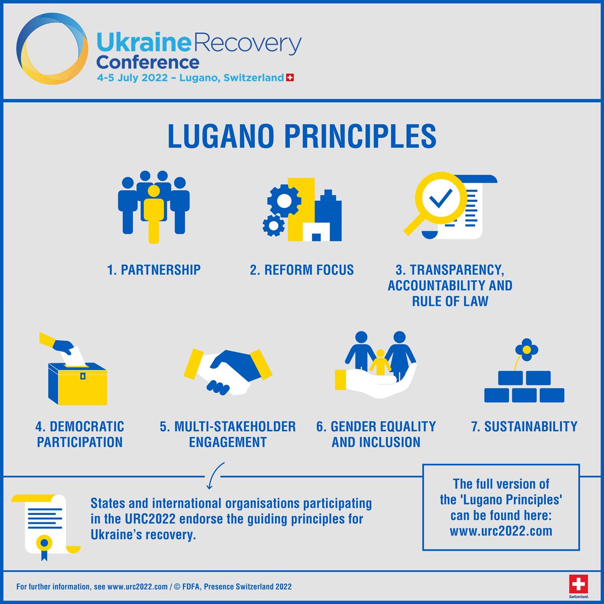 SwissAmbURC's tweet photo. Indeed! 41 Sates and 5 international organisations adopted on July 5, 2022 the #LuganoPrinciples for the recovery process of Ukraine 🇺🇦 Principle #7 = Sustainability! https://t.co/D0zRlAcQ2z https://t.co/JFDGUuXAnl