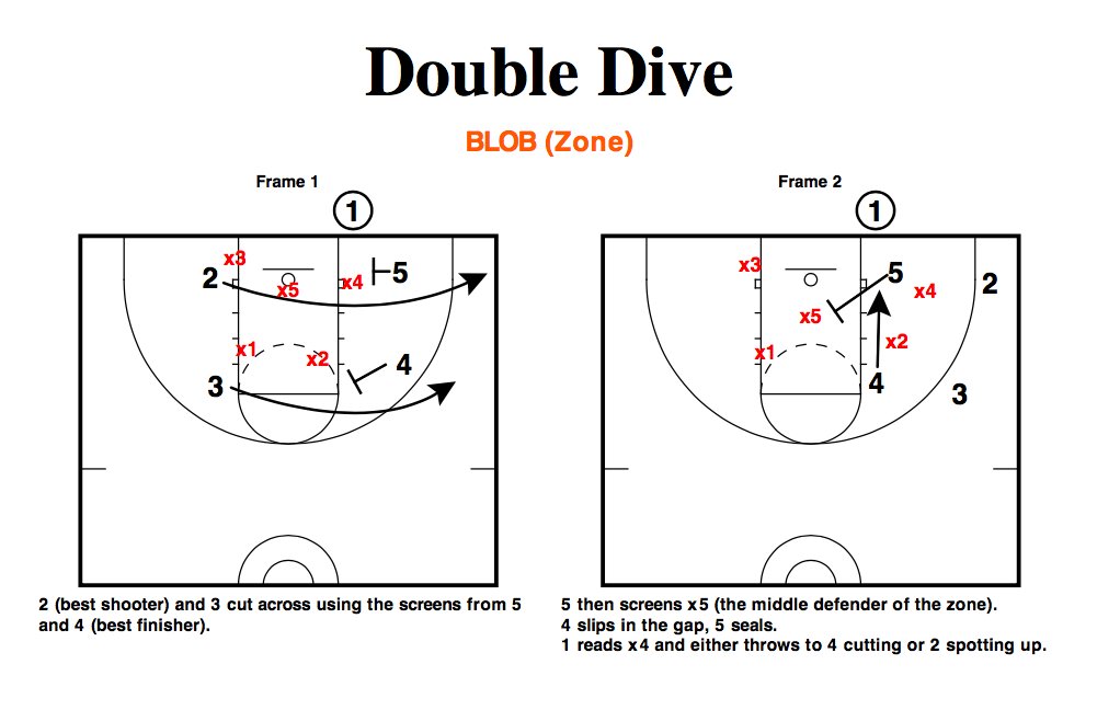 Hoops Companion 🏀 Resources for Coaches on Twitter "Double Dive Zone BLOB"