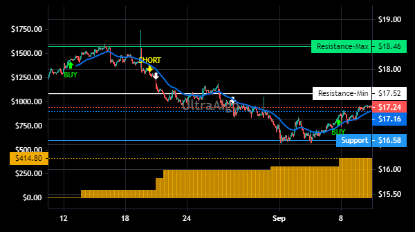 TradingView Chart for Retail Opportunity Investments Corp