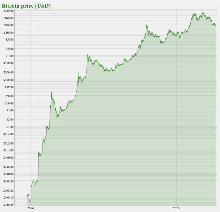 monflem's tweet photo. To celebrate 5.000 day of #Bitcoin being online I’ll just leave it here:

Pretty bullish 🧡

https://t.co/zs5yEGUzzj https://t.co/OHxuomDxZI