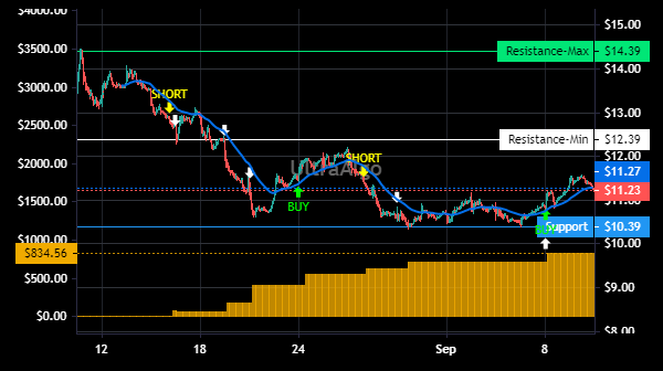 TradingView Chart for Abcellera Biologics Inc