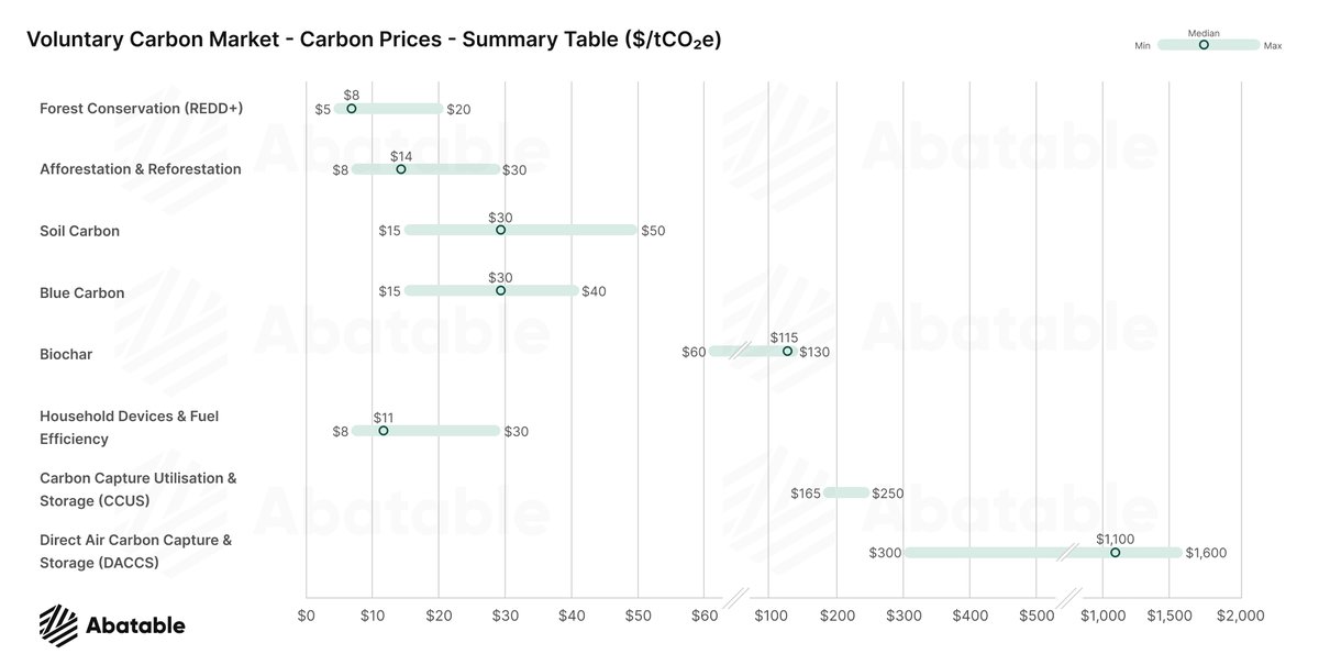 Growing importance of #carbonpricing globally requires exploring differences in carbon initiatives. In this article we explore the wide variability in carbon prices in the #vcm
 
Read more:
abatable.com/blog/carbon-cr…