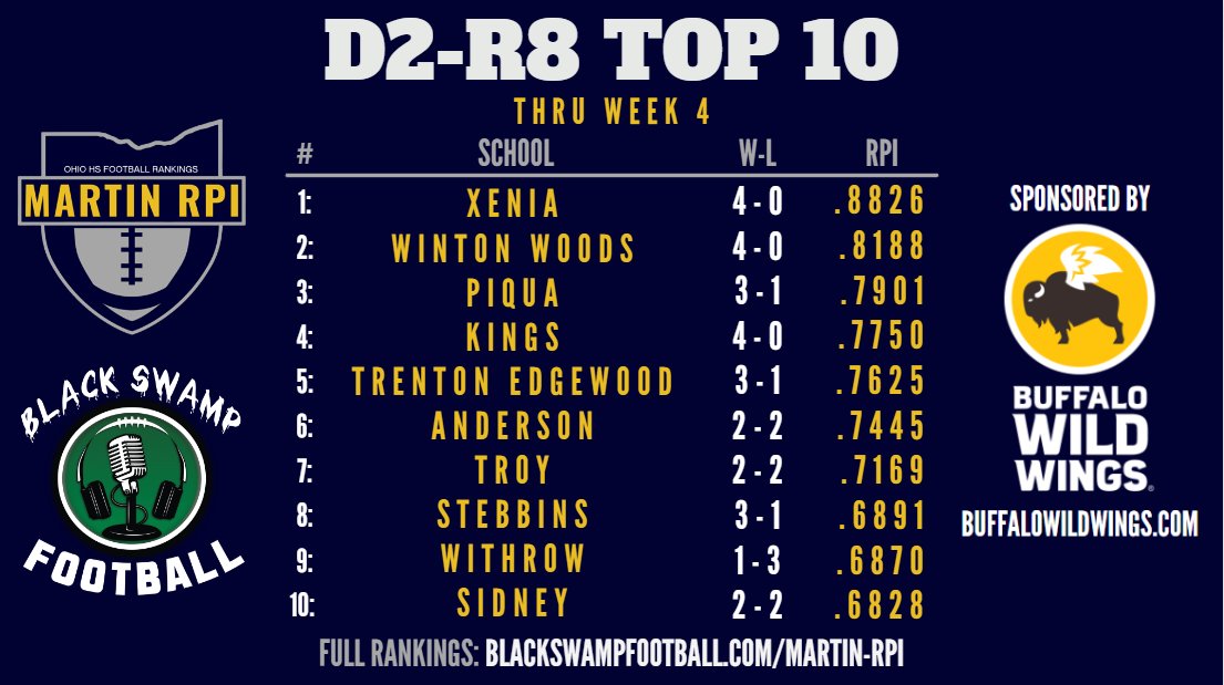 Martin RPI (@martinrpi) on Twitter photo Updated D2-R8 Top 10
<a href="/xeniabucsfb/">Xenia Bucs Football</a> <a href="/XeniaAthletics/">Xenia Athletics</a> <a href="/Winton_WoodsFB/">Winton Woods HS Football</a> <a href="/chiphare/">Piqua Athletics</a> <a href="/KFBknights/">Kings Football</a> <a href="/kingsathletics/">Kings Athletic Department</a> <a href="/EdgewoodFB/">Edgewood Football</a> <a href="/EdgewoodCougs/">Edgewood Schools</a> <a href="/_AHS_Football/">Anderson Football</a> <a href="/AHSRaptorsAD/">AHS Athletics</a> <a href="/ForTROYFootball/">TROY Football Fan</a> <a href="/troyhstrojans/">Troy Athletics</a> <a href="/_stebbinsfb/">Stebbins Indians Football</a> <a href="/CoachKRJones/">Coach Jones</a> @Sidney_Football <a href="/sidneyjackets/">Sidney Athletics</a> Updated D2-R8 Top 10
<a href="/xeniabucsfb/">Xenia Bucs Football</a> <a href="/XeniaAthletics/">Xenia Athletics</a> <a href="/Winton_WoodsFB/">Winton Woods HS Football</a> <a href="/chiphare/">Piqua Athletics</a> <a href="/KFBknights/">Kings Football</a> <a href="/kingsathletics/">Kings Athletic Department</a> <a href="/EdgewoodFB/">Edgewood Football</a> <a href="/EdgewoodCougs/">Edgewood Schools</a> <a href="/_AHS_Football/">Anderson Football</a> <a href="/AHSRaptorsAD/">AHS Athletics</a> <a href="/ForTROYFootball/">TROY Football Fan</a> <a href="/troyhstrojans/">Troy Athletics</a> <a href="/_stebbinsfb/">Stebbins Indians Football</a> <a href="/CoachKRJones/">Coach Jones</a> @Sidney_Football <a href="/sidneyjackets/">Sidney Athletics</a>