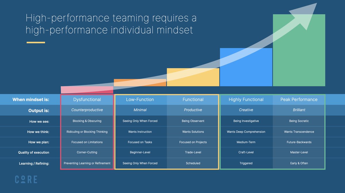 evanlapointe's tweet photo. You don’t see creative or brilliant output from a company unless that company puts people into a high performance state.

Most companies and cultures actually influence people toward the yellow box, encouraging them to see, think, plan, and act more basically. https://t.co/h3sxr3W5o3