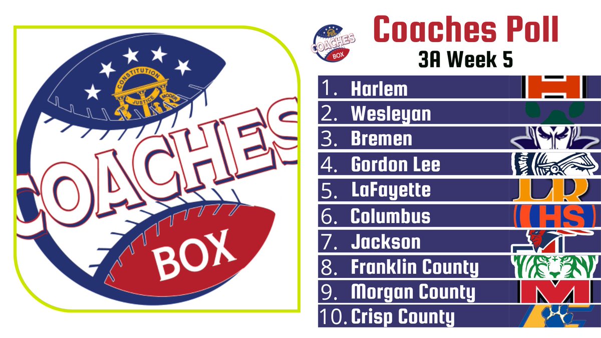 🚨 Class AAA Coaches Poll - Week 5 🚨

Others Receiving Votes:
coachesboxgeorgia.godaddysites.com/softball-polls