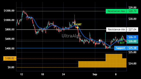 TradingView Chart for Corcept Therapeutics Inc