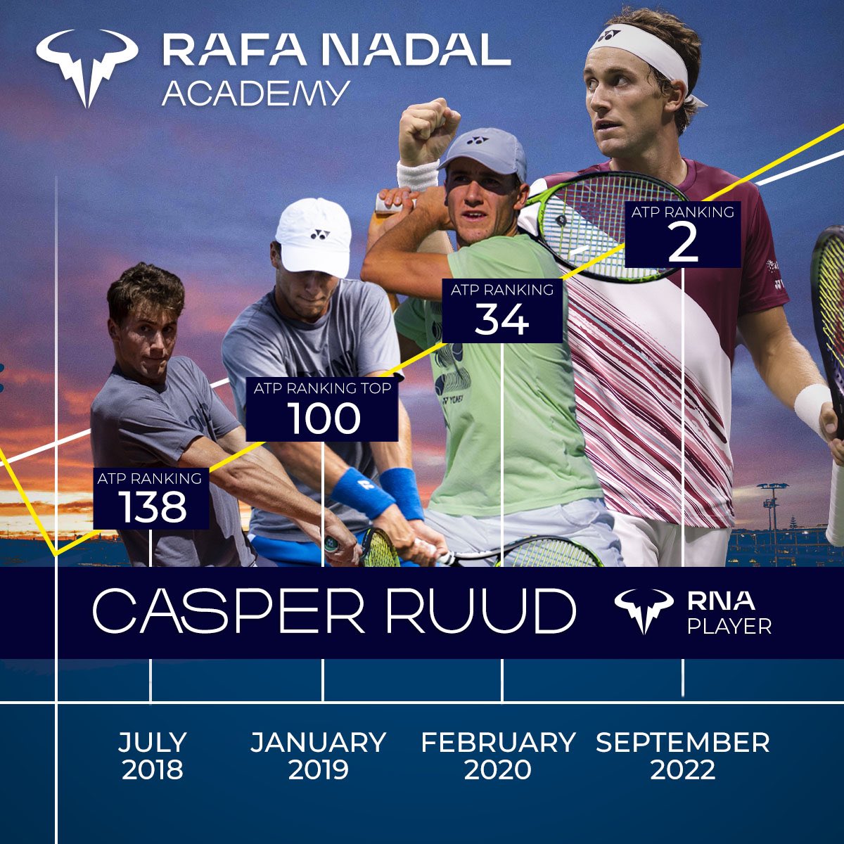 rnadalacademy's tweet photo. 📈 WHAT A RIDE, @CasperRuud98!

“I'm very proud of being No. 2. In a way it's a good thing because I can still chase the last spot”

VAMOS‼️ https://t.co/ZkLoycMcl6