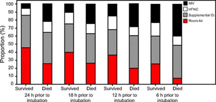 Cater and others evaluated NIV use prior to intubation in a cohort of pediatric subjects following bone marrow transplant. They performed a retrospective multicenter study over 5 years in 211 subjects. #PedsICU
bit.ly/3ct0cqN