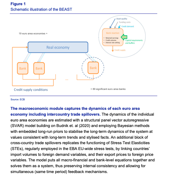MacroPru's tweet image. Evolution of #macroprudential policy @ecb ecb.europa.eu/pub/pdf/scpops… #spillovers #resilience #GAR #SVaR